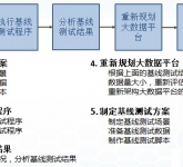 大數(shù)據(jù)基線(xiàn)測(cè)試評(píng)估解決方案